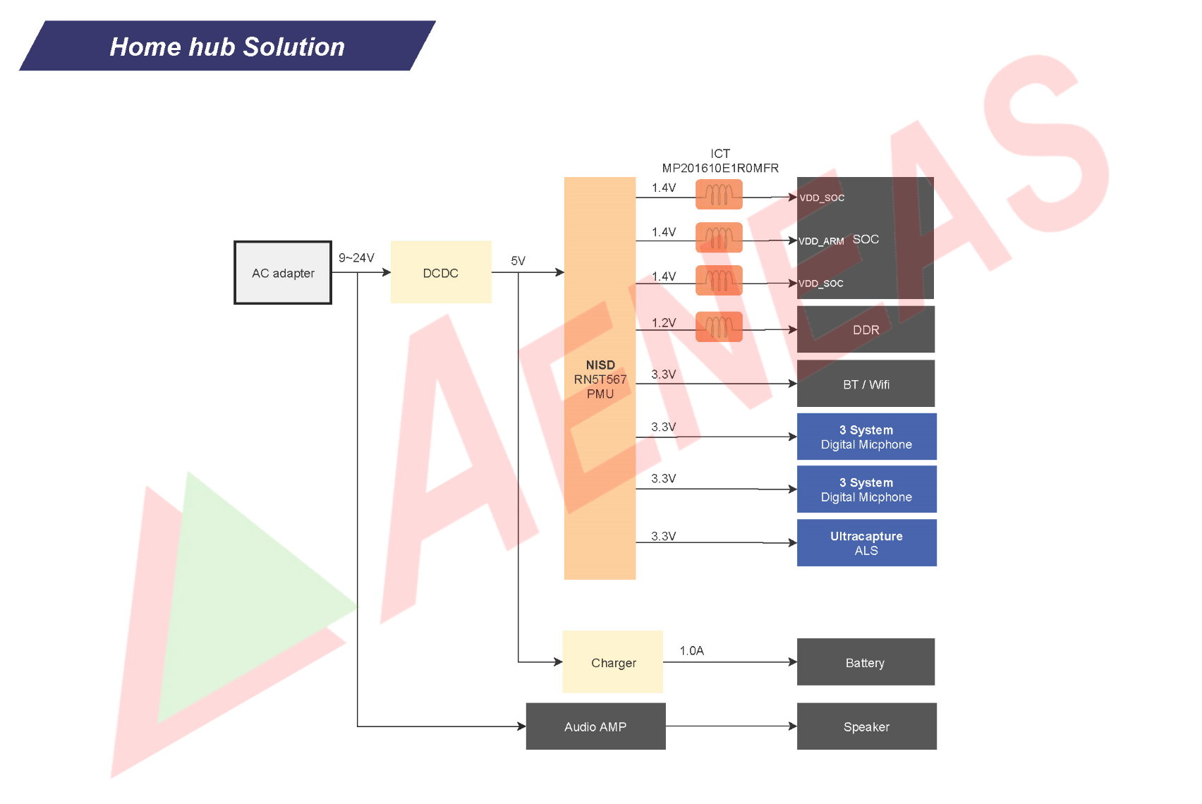 Application Block for Home Hub